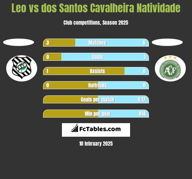 Leo vs dos Santos Cavalheira Natividade h2h player stats