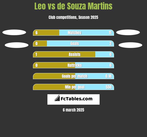 Leo vs de Souza Martins h2h player stats