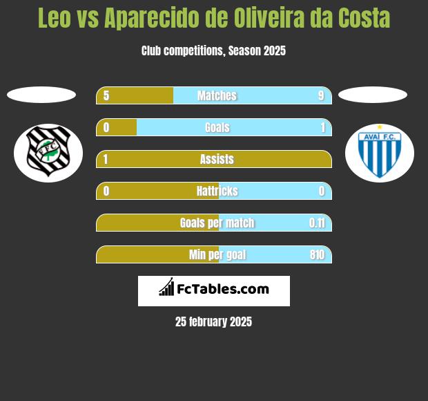 Leo vs Aparecido de Oliveira da Costa h2h player stats