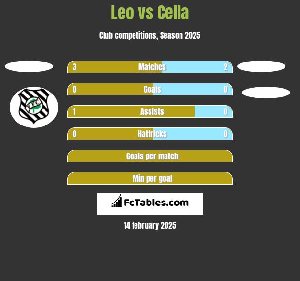 Leo vs Cella h2h player stats