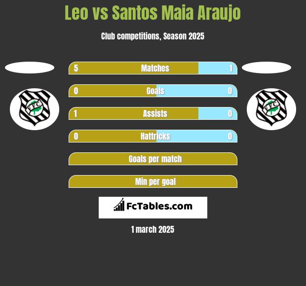 Leo vs Santos Maia Araujo h2h player stats