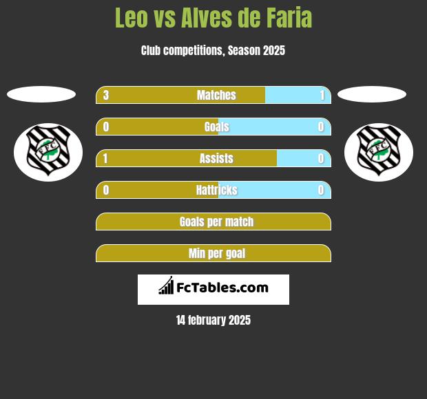 Leo vs Alves de Faria h2h player stats