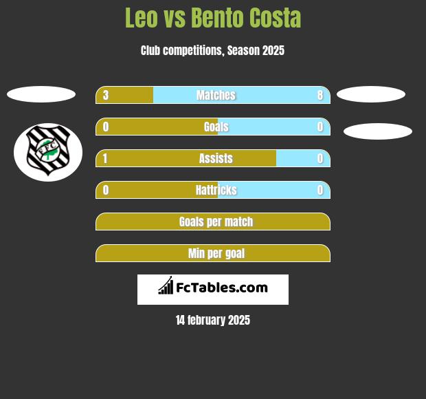 Leo vs Bento Costa h2h player stats