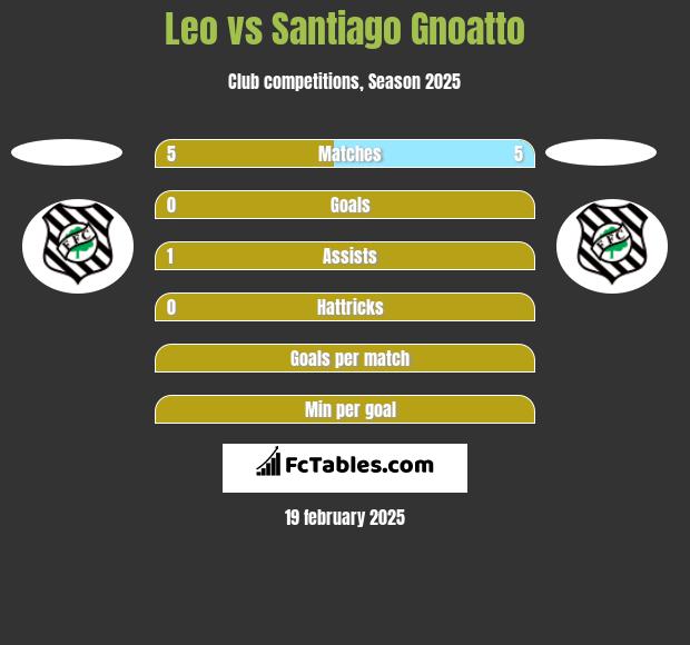 Leo vs Santiago Gnoatto h2h player stats