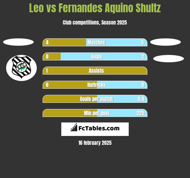 Leo vs Fernandes Aquino Shultz h2h player stats