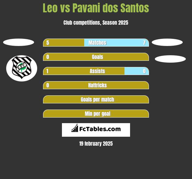 Leo vs Pavani dos Santos h2h player stats