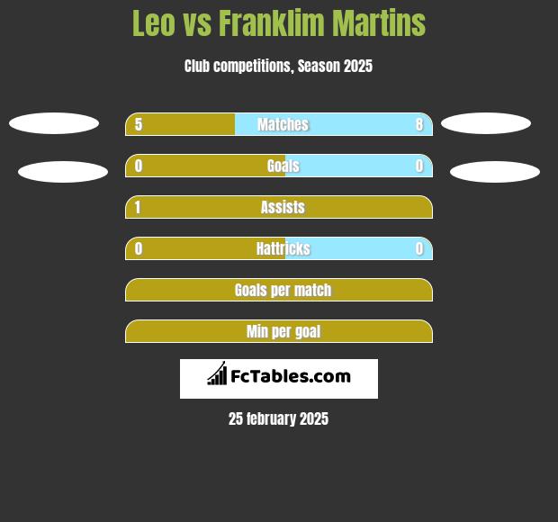 Leo vs Franklim Martins h2h player stats