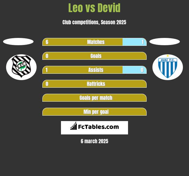 Leo vs Devid h2h player stats