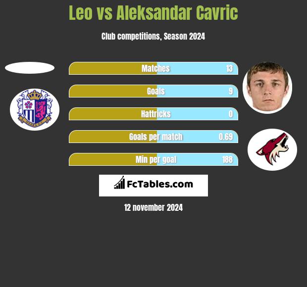 Leo vs Aleksandar Cavric h2h player stats