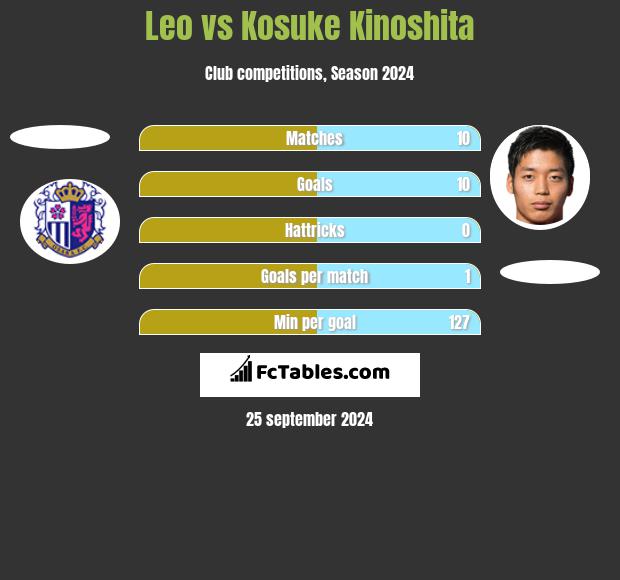 Leo vs Kosuke Kinoshita h2h player stats