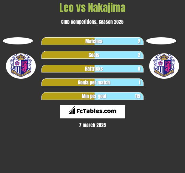 Leo vs Nakajima h2h player stats