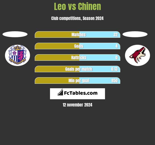 Leo vs Chinen h2h player stats