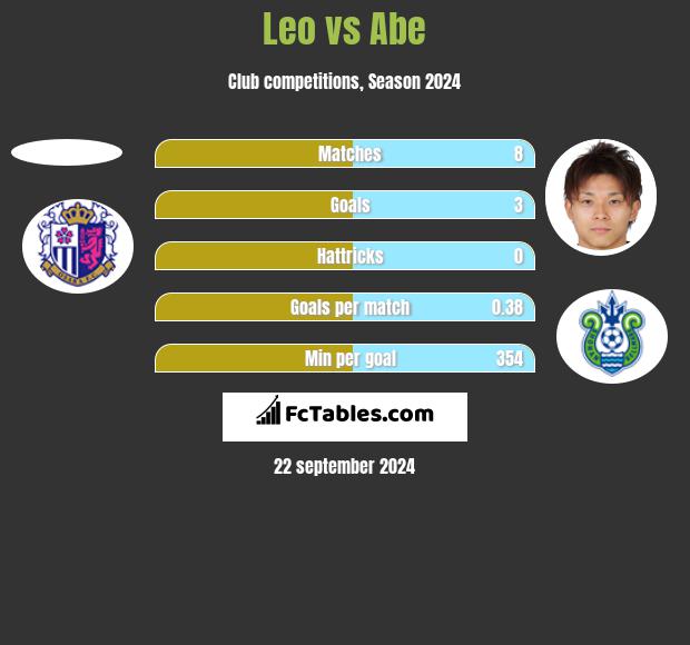 Leo vs Abe h2h player stats