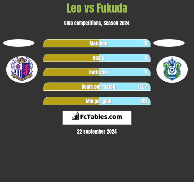 Leo vs Fukuda h2h player stats