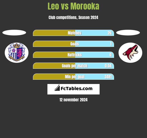 Leo vs Morooka h2h player stats