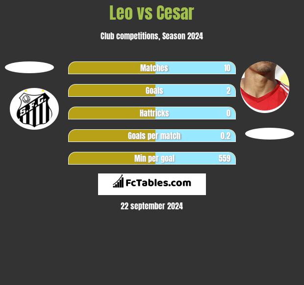 Leo vs Cesar h2h player stats