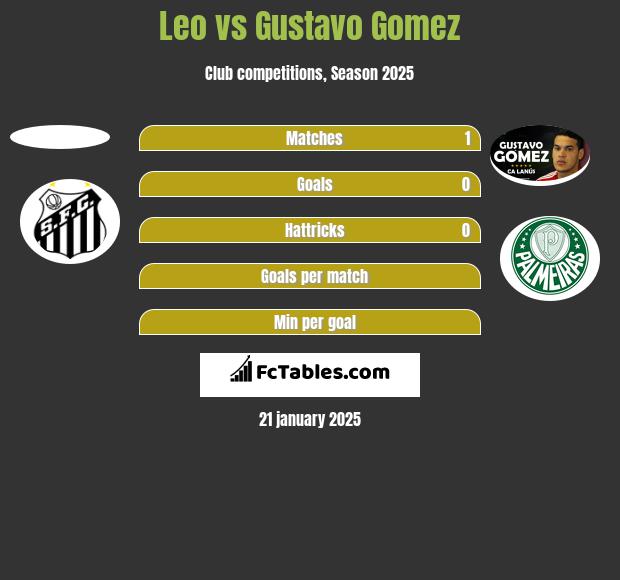 Leo vs Gustavo Gomez h2h player stats