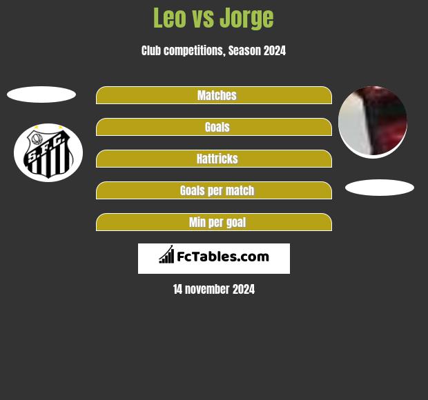 Leo vs Jorge h2h player stats