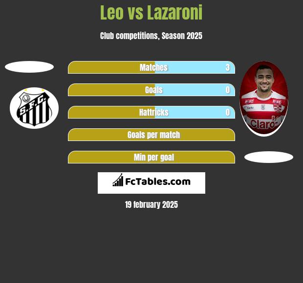 Leo vs Lazaroni h2h player stats