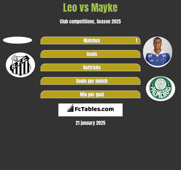 Leo vs Mayke h2h player stats