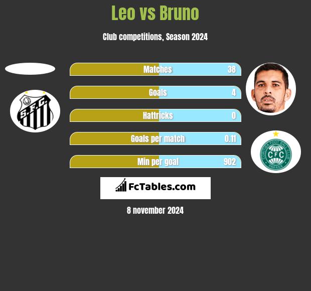 Leo vs Bruno h2h player stats