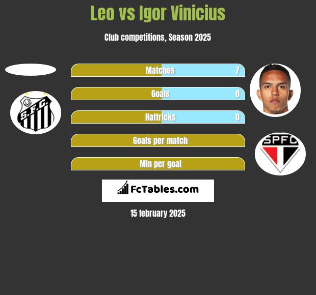 Leo vs Igor Vinicius h2h player stats