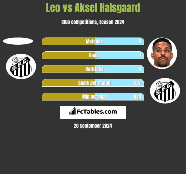 Leo vs Aksel Halsgaard h2h player stats