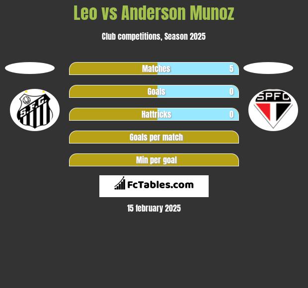 Leo vs Anderson Munoz h2h player stats