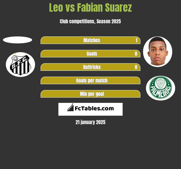 Leo vs Fabian Suarez h2h player stats