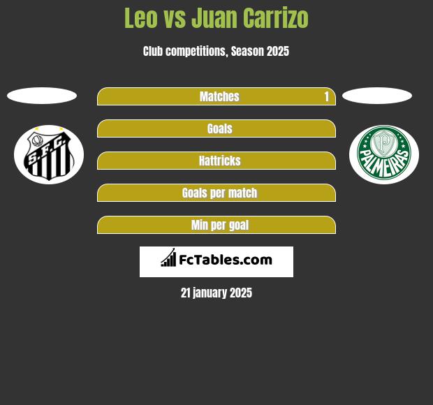 Leo vs Juan Carrizo h2h player stats