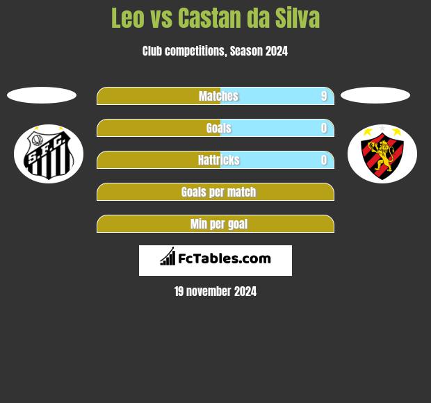 Leo vs Castan da Silva h2h player stats