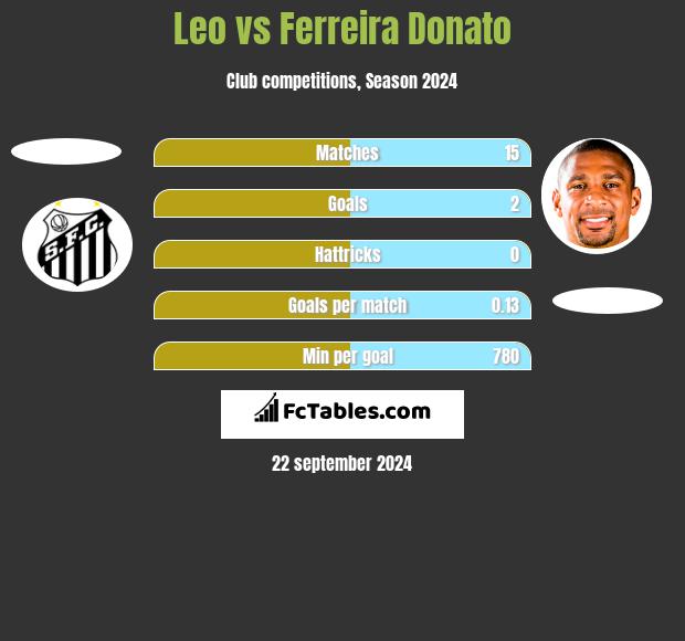 Leo vs Ferreira Donato h2h player stats