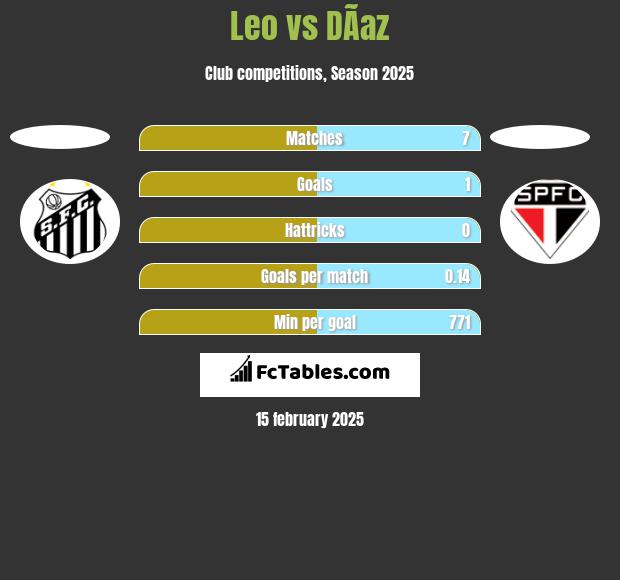 Leo vs DÃ­az h2h player stats