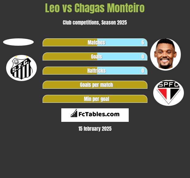 Leo vs Chagas Monteiro h2h player stats