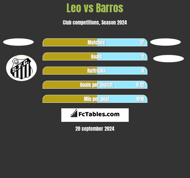 Leo vs Barros h2h player stats