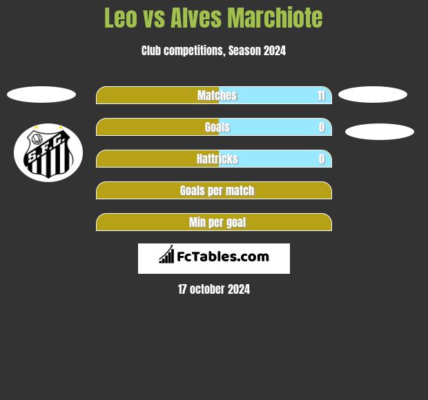 Leo vs Alves Marchiote h2h player stats