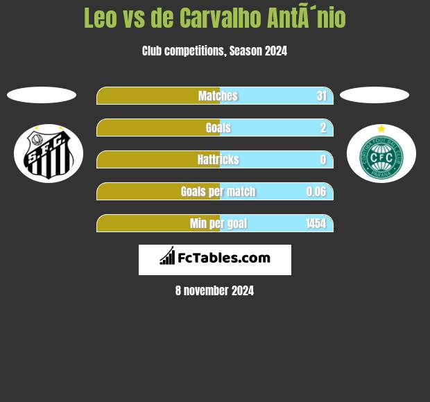 Leo vs de Carvalho AntÃ´nio h2h player stats