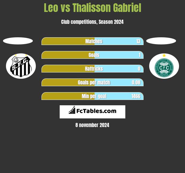 Leo vs Thalisson Gabriel h2h player stats