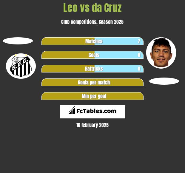 Leo vs da Cruz h2h player stats