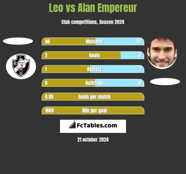 Leo vs Alan Empereur h2h player stats