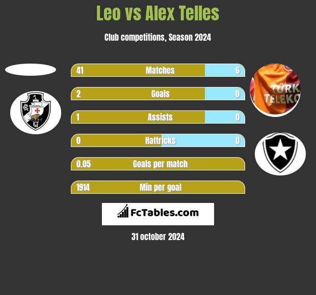 Leo vs Alex Telles h2h player stats