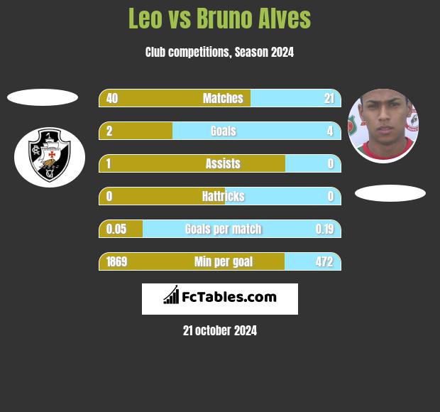 Leo vs Bruno Alves h2h player stats