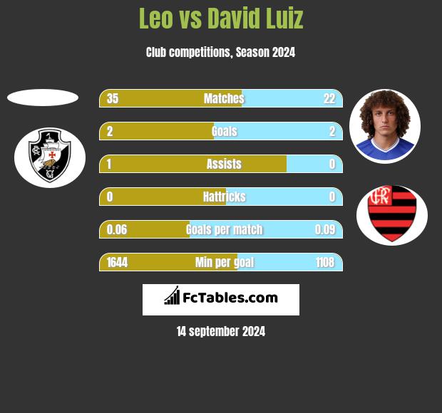 Leo vs David Luiz h2h player stats