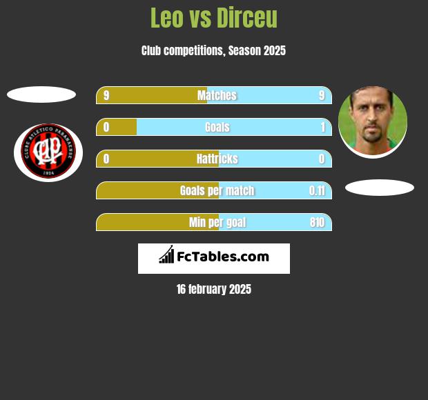 Leo vs Dirceu h2h player stats