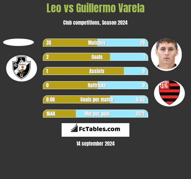 Leo vs Guillermo Varela h2h player stats