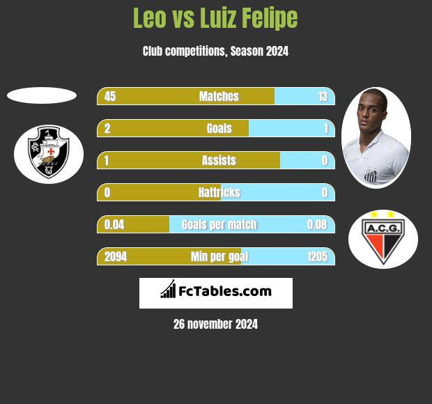 Leo vs Luiz Felipe h2h player stats