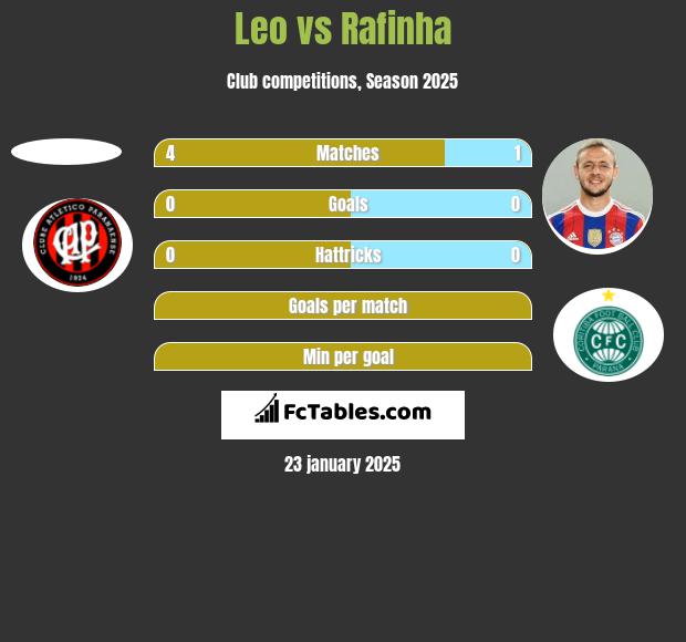 Leo vs Rafinha h2h player stats