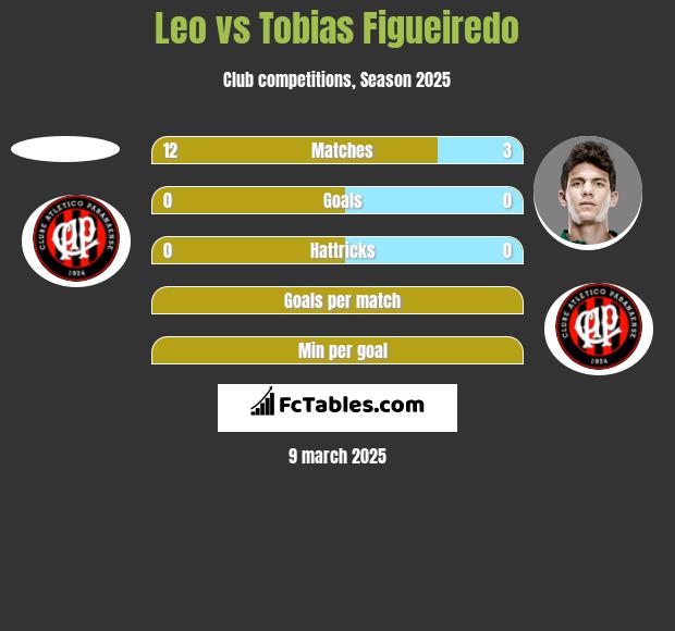 Leo vs Tobias Figueiredo h2h player stats