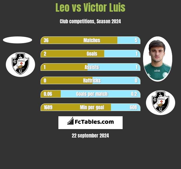 Leo vs Victor Luis h2h player stats