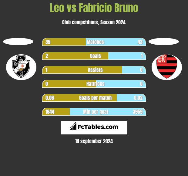 Leo vs Fabricio Bruno h2h player stats